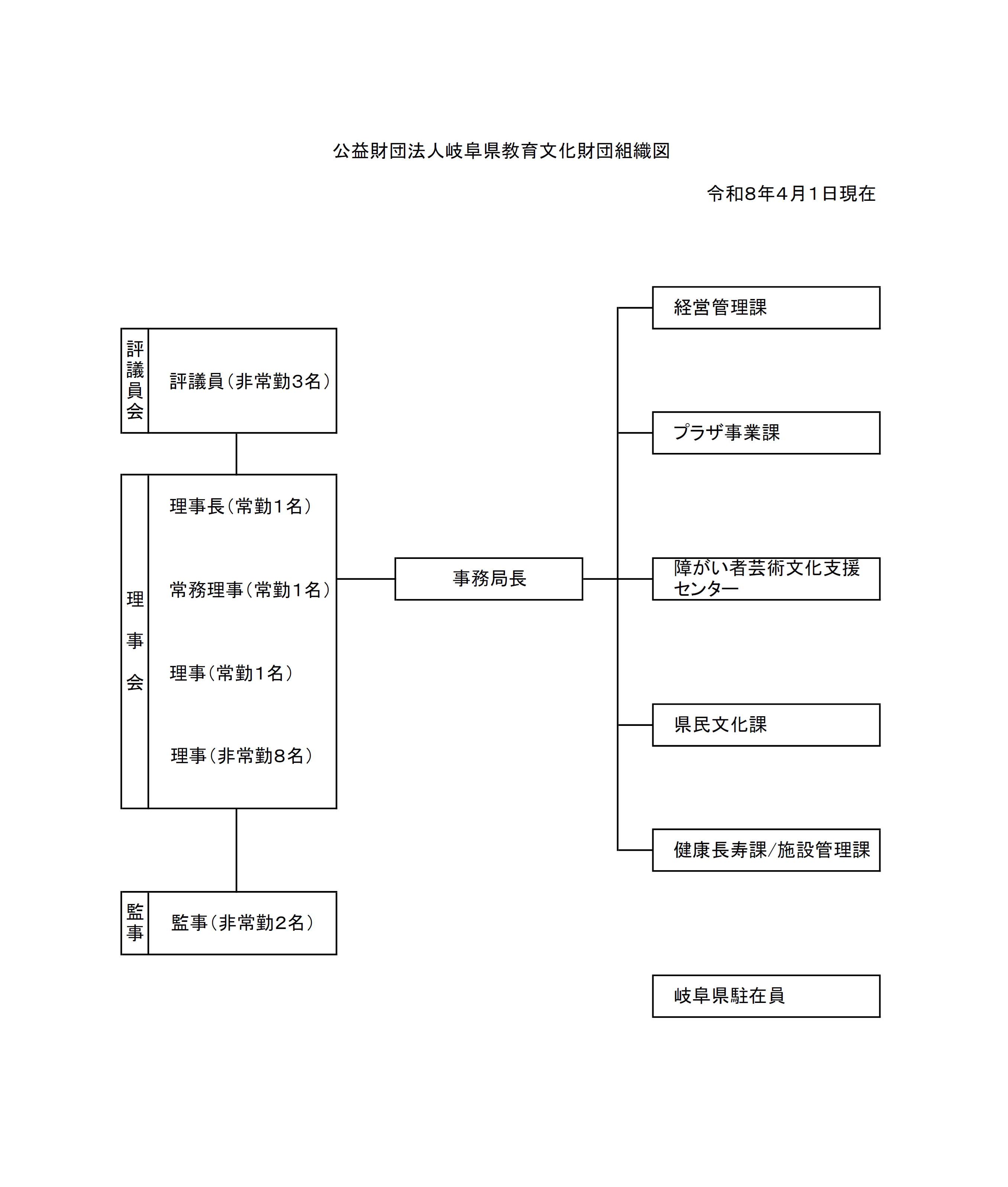 公益財団法人岐阜県教育文化財団組織図